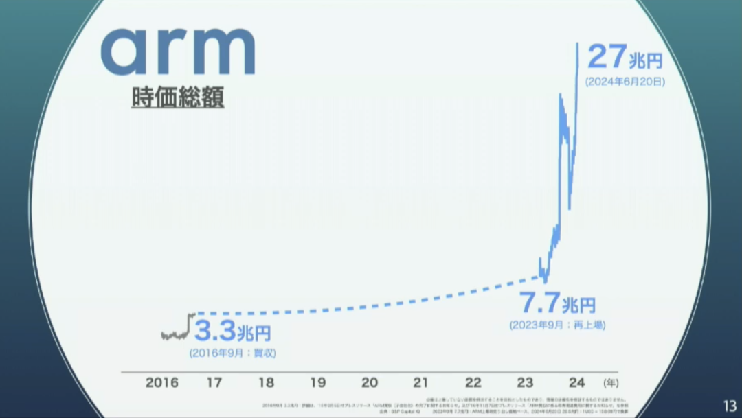 孙正义软银股东大会最新演讲:软银的目标是 AGI 升级版—— ASI!智能水平高达人类 10000 倍,信息革命还将继续
