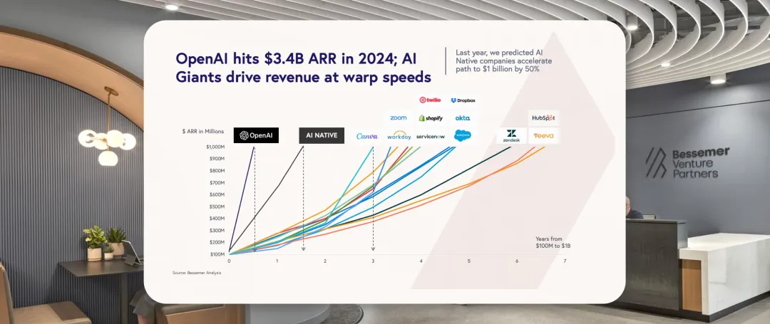 BVP 发布《State of the Cloud 2024》,万字总结 2024 年 AI Cloud 经济五大趋势