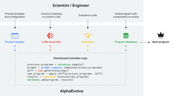 DeepMind声称其最新的AI 工具能够解决数学和科学问题